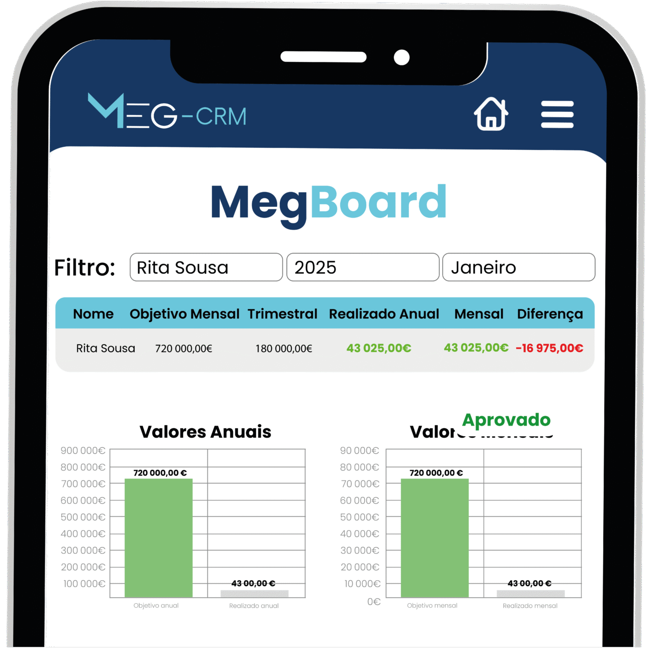 Controlo total através dos dashboards do Meg-CRM