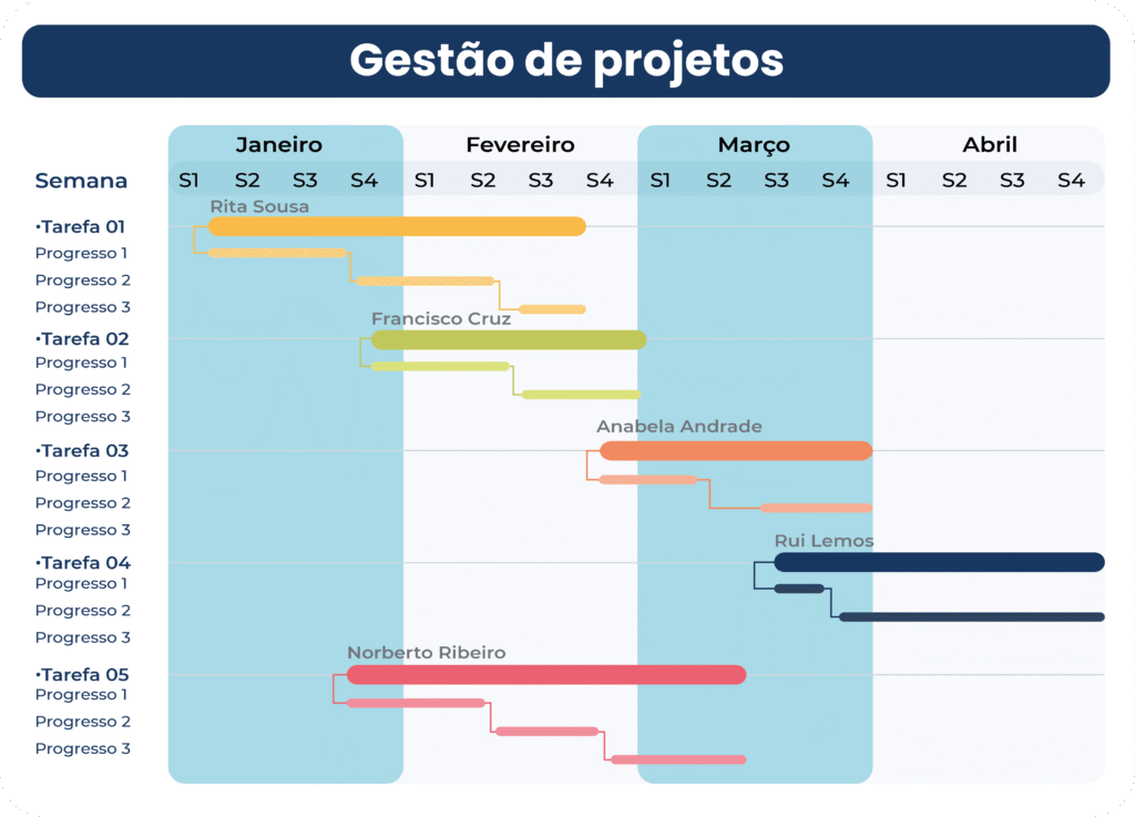 Planeamento visual por fases e semanas no MegProject